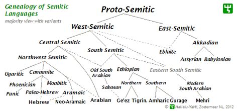 semitische-sprachen